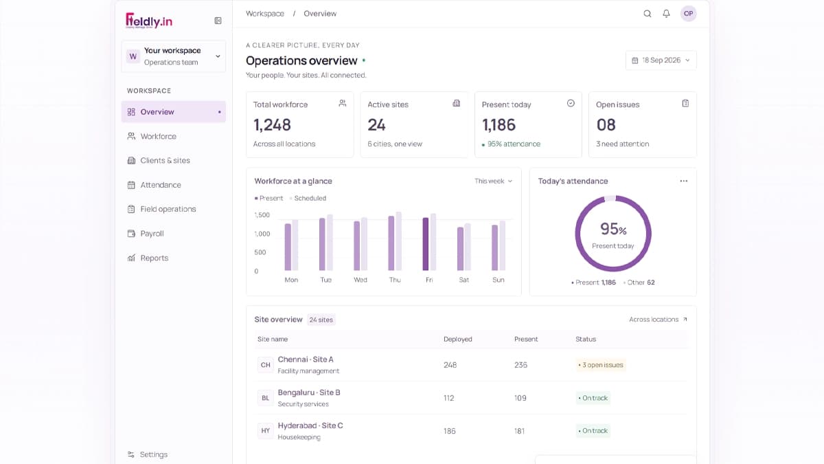 Fieldly.in operations dashboard — workforce and attendance across multiple sites