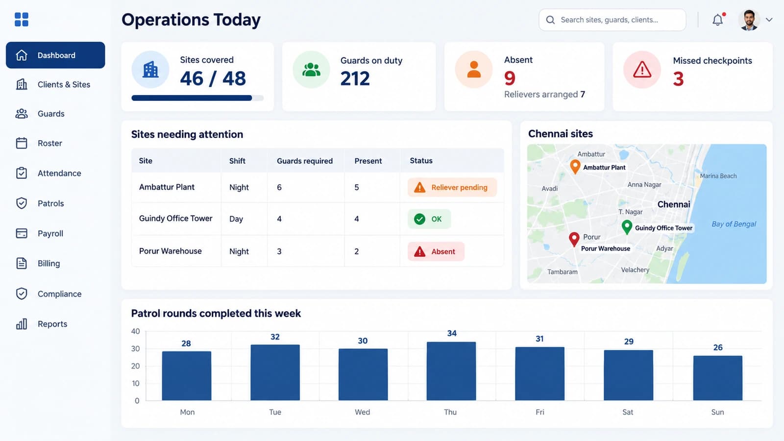 Security agency management software dashboard showing sites covered, absent guards and missed patrol checkpoints